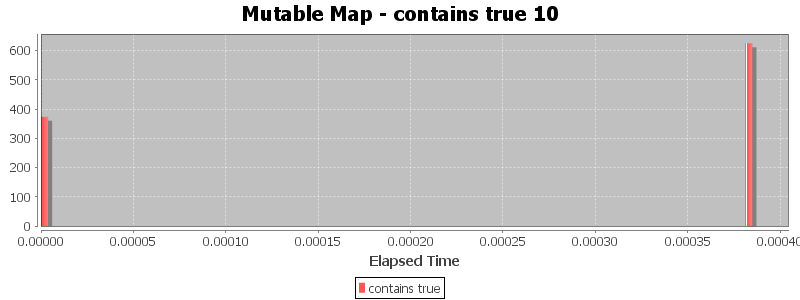 Mutable Map - contains true 10